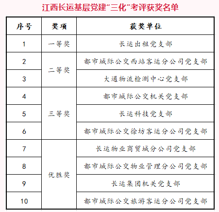 江西长运开展党建“三化”建设检查验收考评活动 王红辉出席